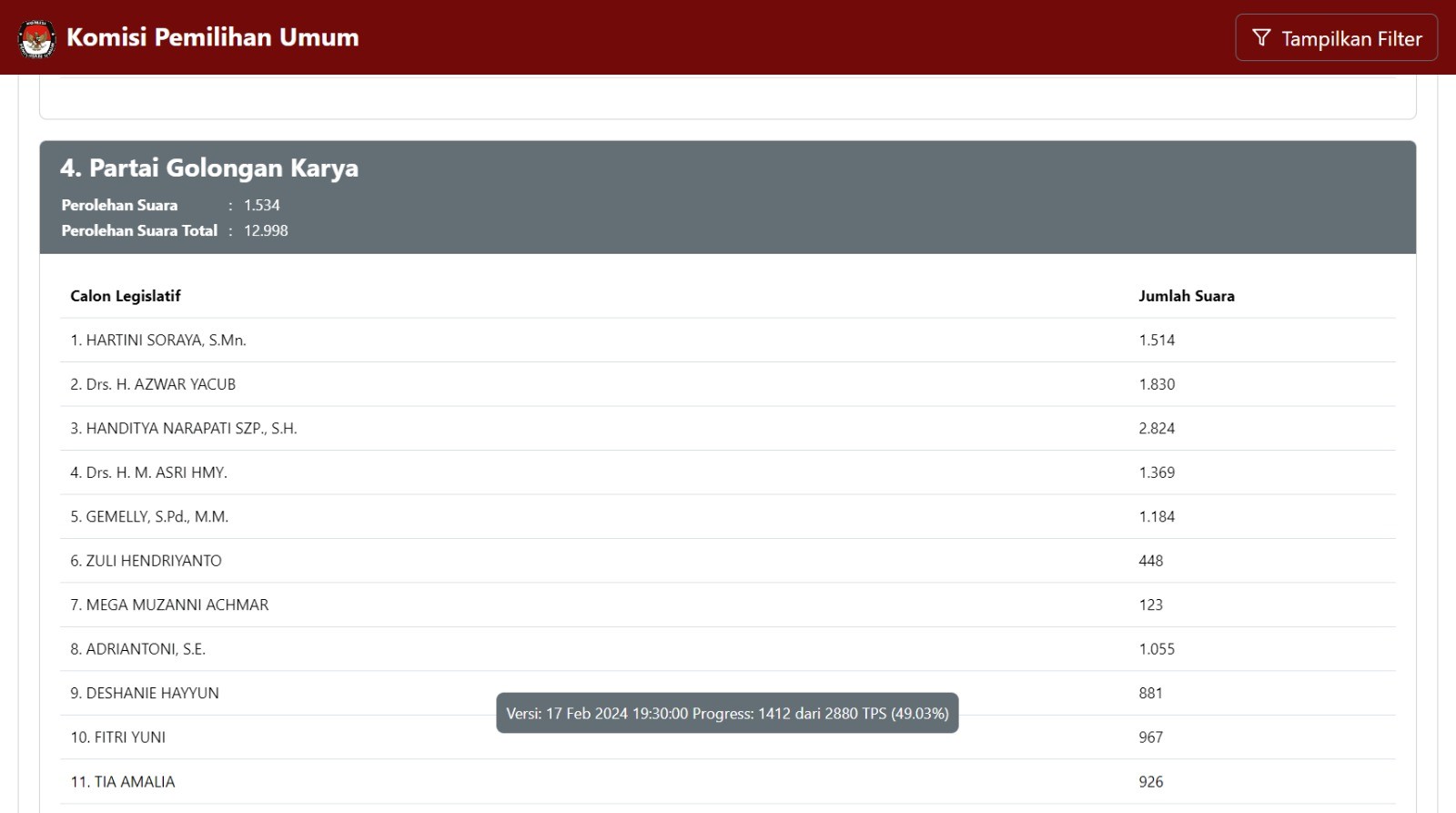 Real Count KPU DPRD Provinsi Lampung Dapil I, Handitya Narapati Ungguli Petahana di Partai Golkar