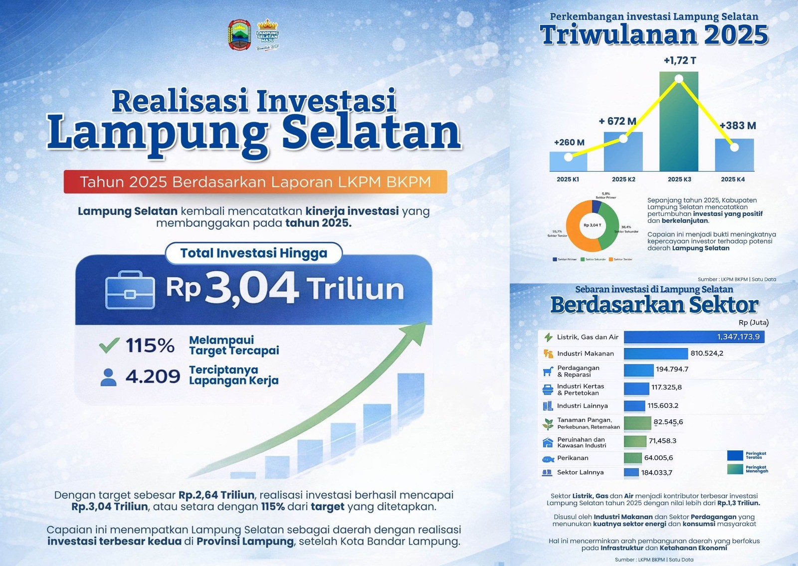 Tembus Rp3,040 Triliun! Investasi Lampung Selatan 2025 Over Target 115 Persen, Bukti Komitmen Bupati Radityo Egi Permudah Perizinan